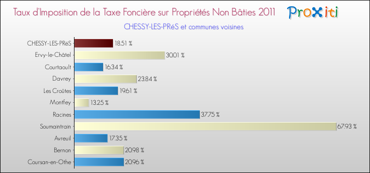 Taux d'imposition de la taxe foncière sur les immeubles et terrains non batis 2011 pour CHESSY-LES-PRéS et les communes proches Comparaison des taux d'imposition de la taxe foncière sur les immeubles et terrains non batis 2011 pour CHESSY-LES-PRéS et les communes voisines