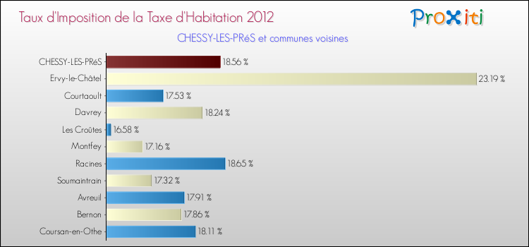 Taux d'imposition de la taxe d'habitation 2012 pour CHESSY-LES-PRéS et les communes proches Comparaison des taux d'imposition de la taxe d'habitation 2012 pour CHESSY-LES-PRéS et les communes voisines