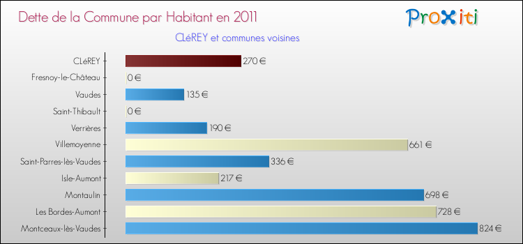 Dette par habitant de la commune en 2011 pour CLéREY et les communes proches Comparaison de la dette par habitant de la commune en 2011 pour CLéREY et les communes voisines
