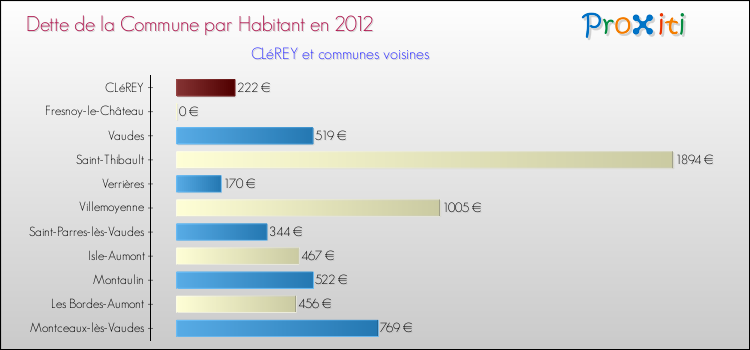Dette par habitant de la commune en 2012 pour CLéREY et les communes proches Comparaison de la dette par habitant de la commune en 2012 pour CLéREY et les communes voisines