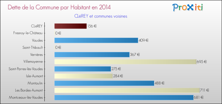 Dette par habitant de la commune en 2014 pour CLéREY et les communes proches Comparaison de la dette par habitant de la commune en 2014 pour CLéREY et les communes voisines