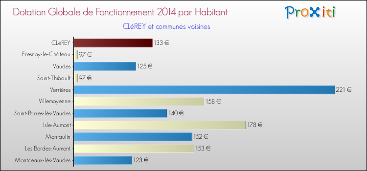 Montant des dotations globales de fonctionnement DGF par Habitant pour CLéREY et les communes proches en 2014. Comparaison des des dotations globales de fonctionnement DGF par habitant pour CLéREY et les communes voisines en 2014.