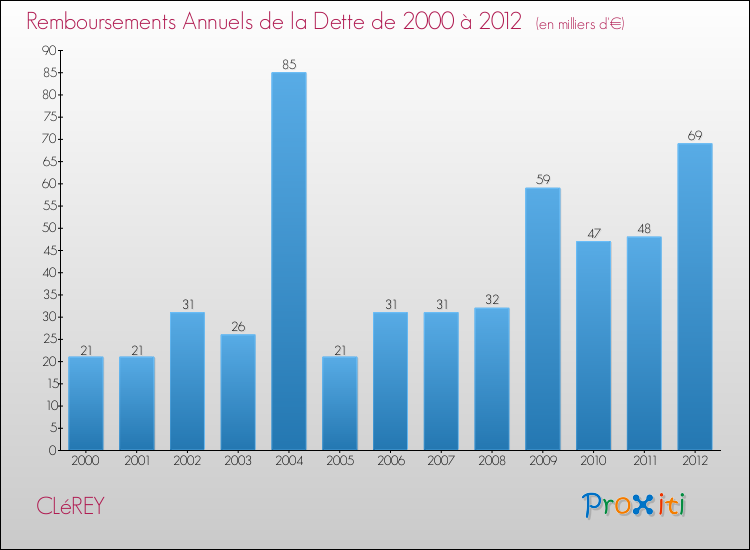 Evolution de l'annuité de la dette pour la commune de CLéREY de 2000 à 2012 Annuités de la dette pour CLéREY de 2000 à 2012