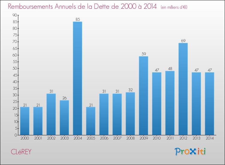 Evolution de l'annuité de la dette pour la commune de CLéREY de 2000 à 2014 Annuités de la dette pour CLéREY de 2000 à 2014