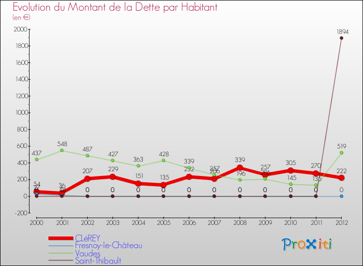 Evolution de la dette par habitant pour la commune de CLéREY et les communes proches de 2000 à 2012 Comparaison de la dette par habitant pour CLéREY et les communes voisines de 2000 à 2012