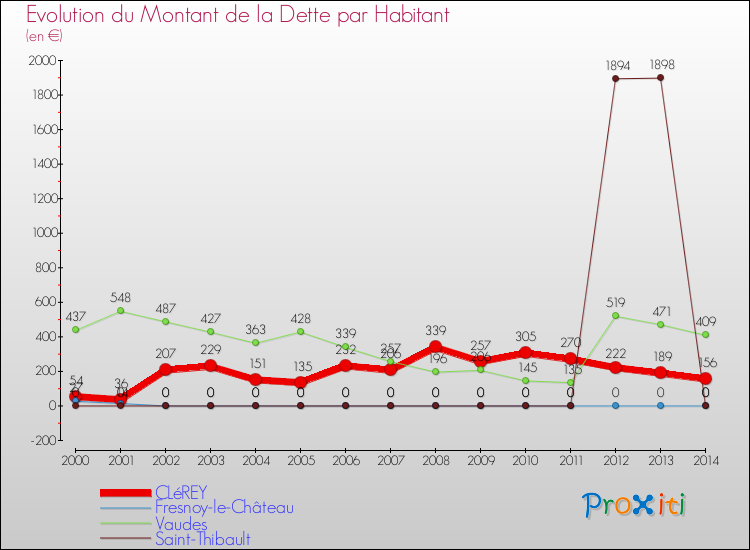 Evolution de la dette par habitant pour la commune de CLéREY et les communes proches de 2000 à 2014 Comparaison de la dette par habitant pour CLéREY et les communes voisines de 2000 à 2014