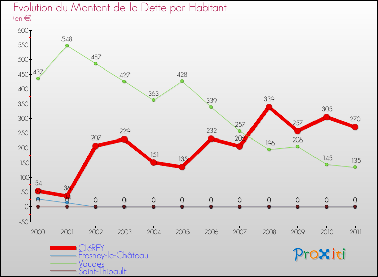 Evolution de la dette par habitant pour la commune de CLéREY et les communes proches Comparaison de la dette par habitant pour CLéREY et les communes voisines