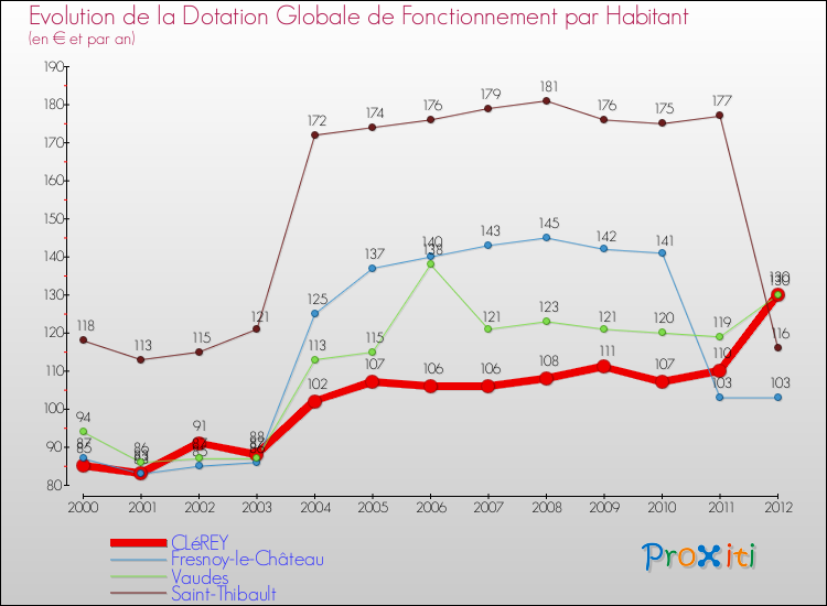 Evolution et montant de la dotation globale de fonctionnement par Habitant pour CLéREY et les communes proches Comparaison des dotations globales de fonctionnement par habitant pour CLéREY et les communes voisines