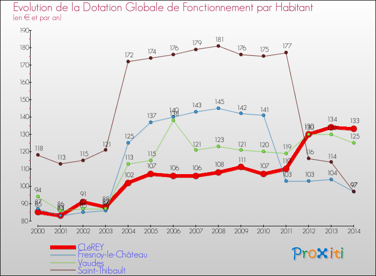 Evolution et montant de la dotation globale de fonctionnement par Habitant pour CLéREY et les communes proches de 2000 à 2014. Comparaison des dotations globales de fonctionnement par habitant pour CLéREY et les communes voisines de 2000 à 2014.