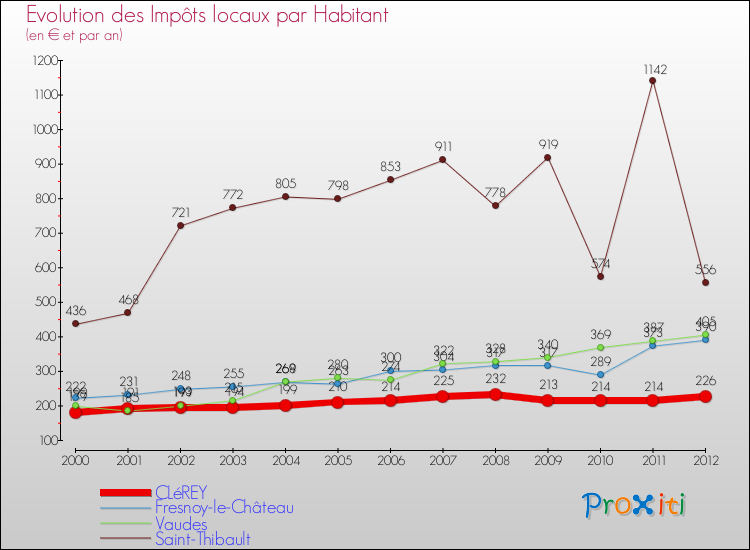 Evolution et montant des impôts locaux par Habitant pour CLéREY et les communes proches Comparaison des impôts locaux par habitant pour CLéREY et les communes voisines