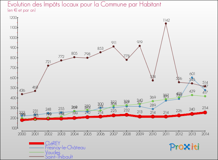 Evolution et montant des impôts locaux par Habitant pour CLéREY et les communes proches de 2000 à 2014 Comparaison des impôts locaux par habitant pour CLéREY et les communes voisines de 2000 à 2014