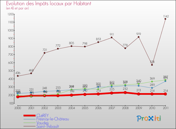 Evolution et montant des impôts locaux par Habitant pour CLéREY et les communes proches Comparaison des impôts locaux par habitant pour CLéREY et les communes voisines
