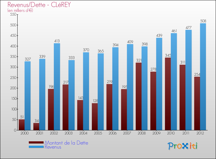 Evolution comparée de la dette et des revenus pour la commune de CLéREY de 2000 à 2012 Comparaison de la dette et des revenus pour CLéREY de 2000 à 2012