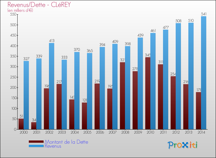 Evolution comparée de la dette et des revenus pour la commune de CLéREY de 2000 à 2014 Comparaison de la dette et des revenus pour CLéREY de 2000 à 2014