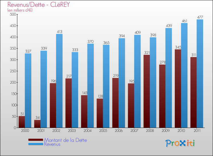 Evolution comparée de la dette et des revenus pour la commune de CLéREY de 2000 à 2011 Comparaison de la dette et des revenus pour CLéREY de 2000 à 2011