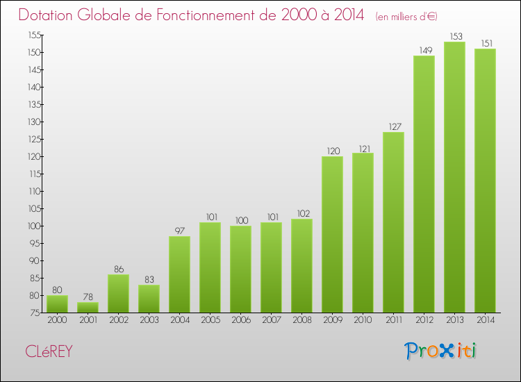 Evolution du montant de la Dotation Globale de Fonctionnement pour la commune de CLéREY de 2000 à 2014 Evolution du montant de la Dotation Globale de Fonctionnement pour CLéREY de 2000 à 2014
