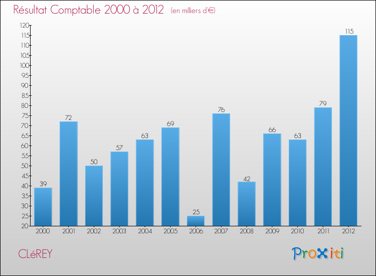 Evolution du résultat comptable pour la commune de CLéREY de 2000 à 2012 Evolution du résultat comptable pour CLéREY de 2000 à 2012