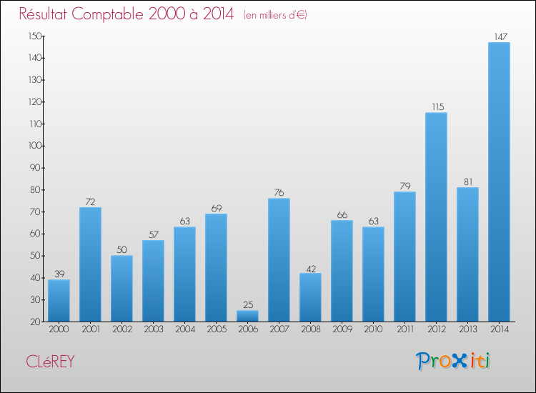 Evolution du résultat comptable pour la commune de CLéREY de 2000 à 2014 Evolution du résultat comptable pour CLéREY de 2000 à 2014