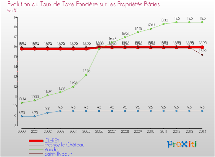 Evolution du taux de la taxe foncière sur le bati pour CLéREY et les communes proches de 2000 à 2014 Comparaison des taux de taxe foncière sur le bati pour CLéREY et les communes voisines de 2000 à 2014