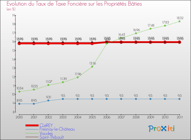 Evolution du taux de la taxe foncière sur le bati pour CLéREY et les communes proches Comparaison des taux de taxe foncière sur le bati pour CLéREY et les communes voisines