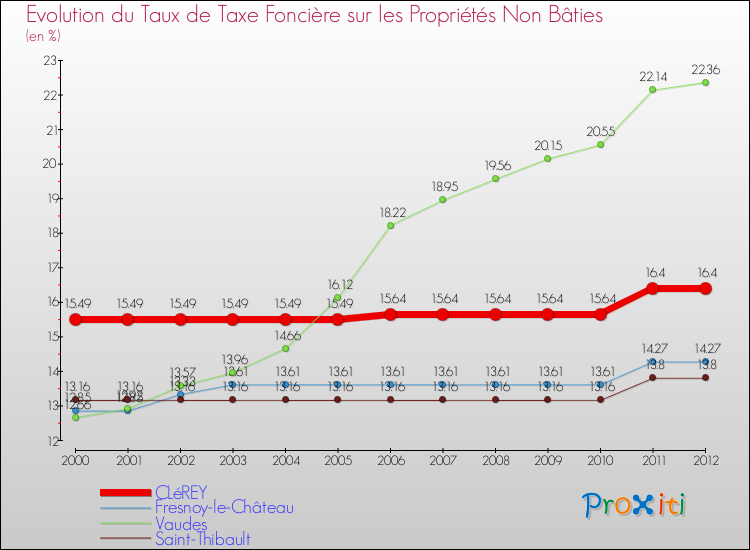 Evolution du taux de la taxe foncière sur les immeubles et terrains non batis pour CLéREY et les communes proches de 2000 à 2012 Comparaison des taux de la taxe foncière sur les immeubles et terrains non batis pour CLéREY et les communes voisines de 2000 à 2012