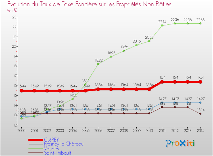 Evolution du taux de la taxe foncière sur les immeubles et terrains non batis pour CLéREY et les communes proches de 2000 à 2014 Comparaison des taux de la taxe foncière sur les immeubles et terrains non batis pour CLéREY et les communes voisines de 2000 à 2014