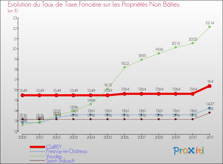 Evolution du taux de la taxe foncière sur les immeubles et terrains non batis pour CLéREY et les communes proches Comparaison des taux de la taxe foncière sur les immeubles et terrains non batis pour CLéREY et les communes voisines