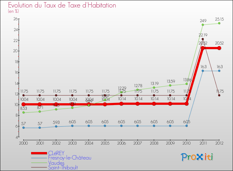 Evolution du taux de la taxe d'habitation pour CLéREY et les communes proches Comparaison des taux de la taxe d'habitation pour CLéREY et les communes voisines