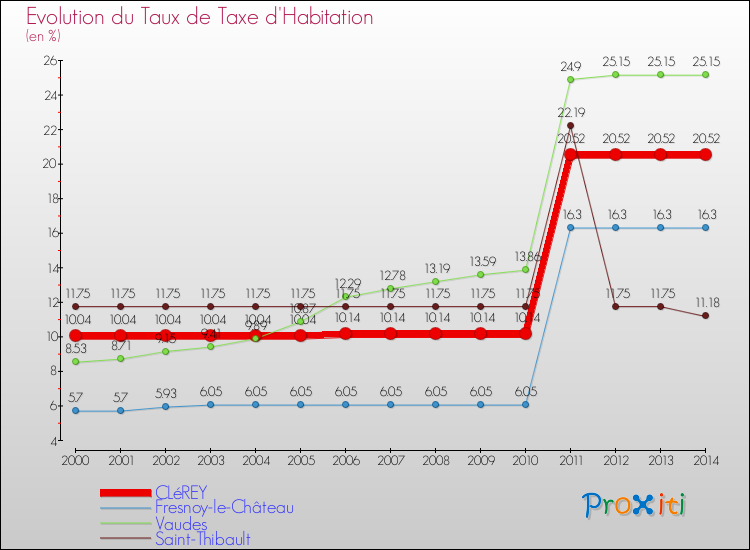 Evolution du taux de la taxe d'habitation pour CLéREY et les communes proches de 2000 à 2014 Comparaison des taux de la taxe d'habitation pour CLéREY et les communes voisines de 2000 à 2014