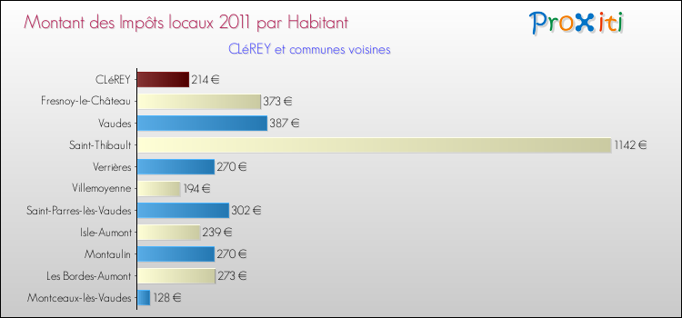 Montant des impôts locaux par Habitant pour CLéREY et les communes proches Comparaison des impôts locaux par habitant pour CLéREY et les communes voisines
