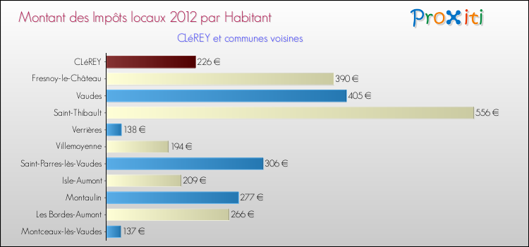 Montant des impôts locaux par Habitant pour CLéREY et les communes proches Comparaison des impôts locaux par habitant pour CLéREY et les communes voisines