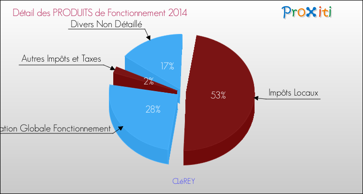 Décomposition du Budget de Fonctionnement 2014 de la commune de CLéREY Budget de Fonctionnement 2014 pour la commune de CLéREY