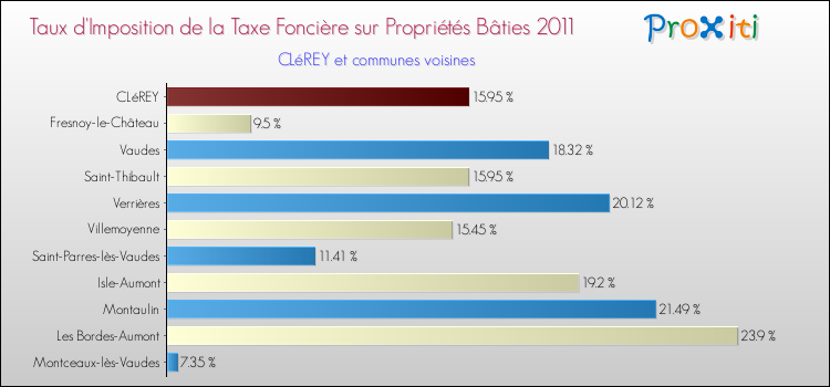 Taux d'imposition de la taxe foncière sur le bati 2011 pour CLéREY et les communes proches Comparaison des taux d'imposition de la taxe foncière sur le bati 2011 pour CLéREY et les communes voisines