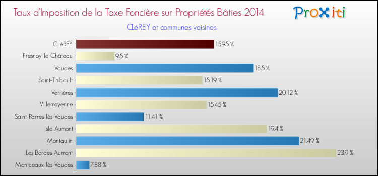 Taux d'imposition de la taxe foncière sur le bati 2014 pour CLéREY et les communes proches Comparaison des taux d'imposition de la taxe foncière sur le bati 2014 pour CLéREY et les communes voisines