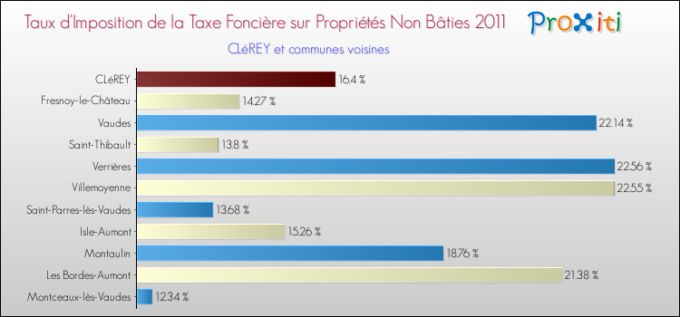 Taux d'imposition de la taxe foncière sur les immeubles et terrains non batis 2011 pour CLéREY et les communes proches Comparaison des taux d'imposition de la taxe foncière sur les immeubles et terrains non batis 2011 pour CLéREY et les communes voisines
