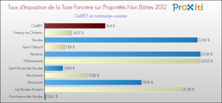 Taux d'imposition de la taxe foncière sur les immeubles et terrains non batis 2012 pour CLéREY et les communes proches Comparaison des taux d'imposition de la taxe foncière sur les immeubles et terrains non batis 2012 pour CLéREY et les communes voisines