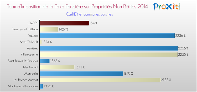 Taux d'imposition de la taxe foncière sur les immeubles et terrains non batis 2014 pour CLéREY et les communes proches Comparaison des taux d'imposition de la taxe foncière sur les immeubles et terrains non batis 2014 pour CLéREY et les communes voisines