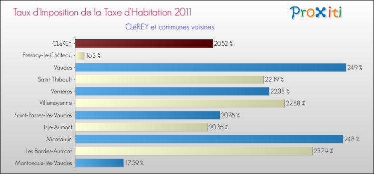 Taux d'imposition de la taxe d'habitation 2011 pour CLéREY et les communes proches Comparaison des taux d'imposition de la taxe d'habitation 2011 pour CLéREY et les communes voisines