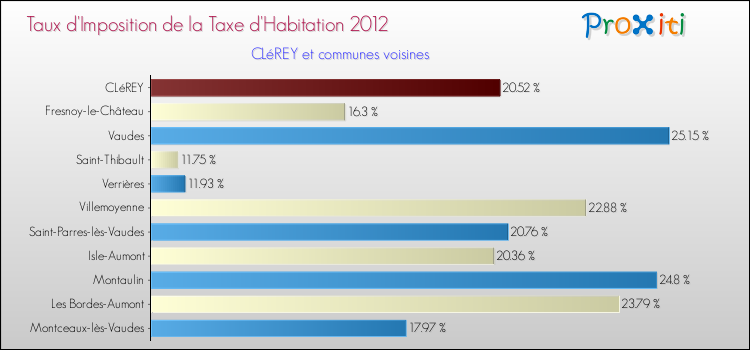 Taux d'imposition de la taxe d'habitation 2012 pour CLéREY et les communes proches Comparaison des taux d'imposition de la taxe d'habitation 2012 pour CLéREY et les communes voisines