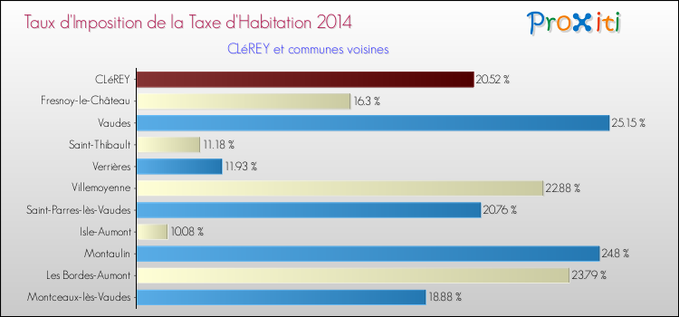 Taux d'imposition de la taxe d'habitation 2014 pour CLéREY et les communes proches Comparaison des taux d'imposition de la taxe d'habitation 2014 pour CLéREY et les communes voisines