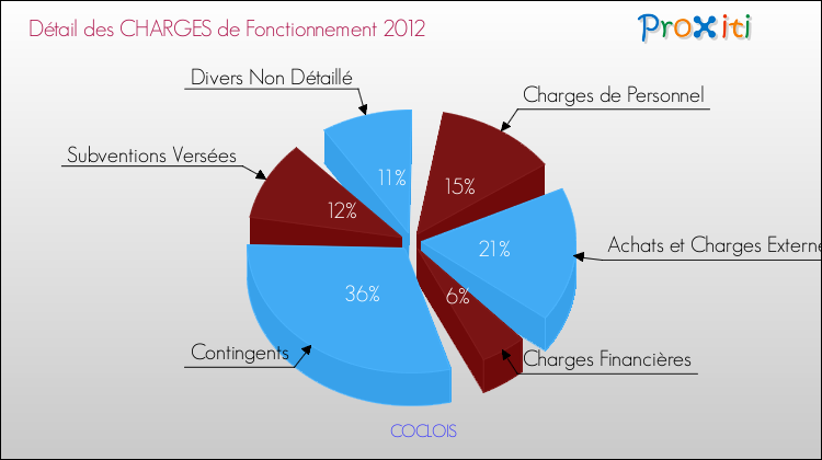 Décomposition des Charges de Fonctionnement 2012 de la commune de COCLOIS Charges de Fonctionnement 2012 pour la commune de COCLOIS