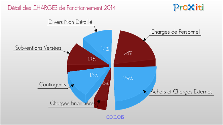 Décomposition des Charges de Fonctionnement 2014 de la commune de COCLOIS Charges de Fonctionnement 2014 pour la commune de COCLOIS