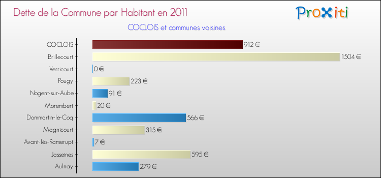 Dette par habitant de la commune en 2011 pour COCLOIS et les communes proches Comparaison de la dette par habitant de la commune en 2011 pour COCLOIS et les communes voisines