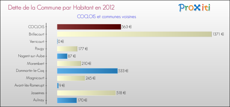 Dette par habitant de la commune en 2012 pour COCLOIS et les communes proches Comparaison de la dette par habitant de la commune en 2012 pour COCLOIS et les communes voisines
