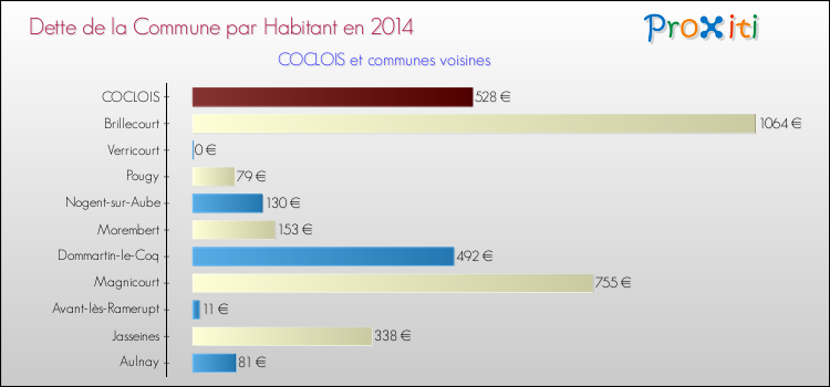 Dette par habitant de la commune en 2014 pour COCLOIS et les communes proches Comparaison de la dette par habitant de la commune en 2014 pour COCLOIS et les communes voisines