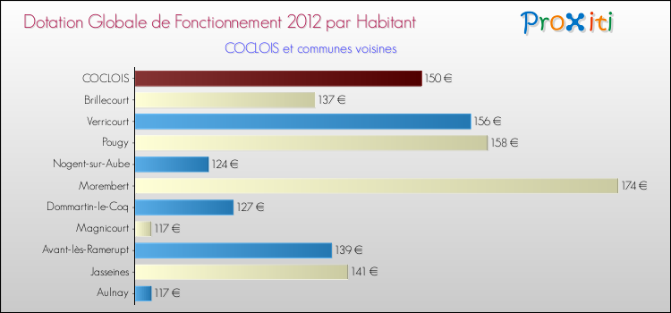 Montant des dotations globales de fonctionnement DGF par Habitant pour COCLOIS et les communes proches Comparaison des des dotations globales de fonctionnement DGF par habitant pour COCLOIS et les communes voisines