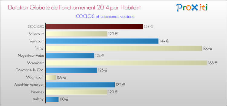 Montant des dotations globales de fonctionnement DGF par Habitant pour COCLOIS et les communes proches en 2014. Comparaison des des dotations globales de fonctionnement DGF par habitant pour COCLOIS et les communes voisines en 2014.