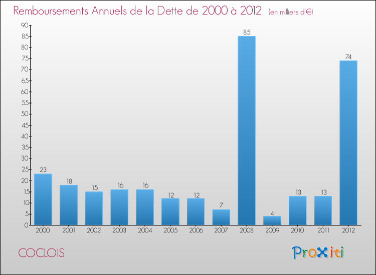 Evolution de l'annuité de la dette pour la commune de COCLOIS de 2000 à 2012 Annuités de la dette pour COCLOIS de 2000 à 2012
