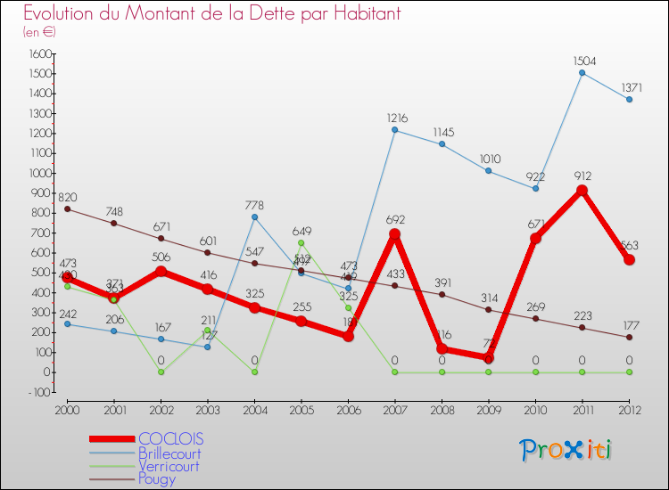 Evolution de la dette par habitant pour la commune de COCLOIS et les communes proches de 2000 à 2012 Comparaison de la dette par habitant pour COCLOIS et les communes voisines de 2000 à 2012