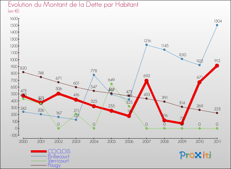 Evolution de la dette par habitant pour la commune de COCLOIS et les communes proches Comparaison de la dette par habitant pour COCLOIS et les communes voisines
